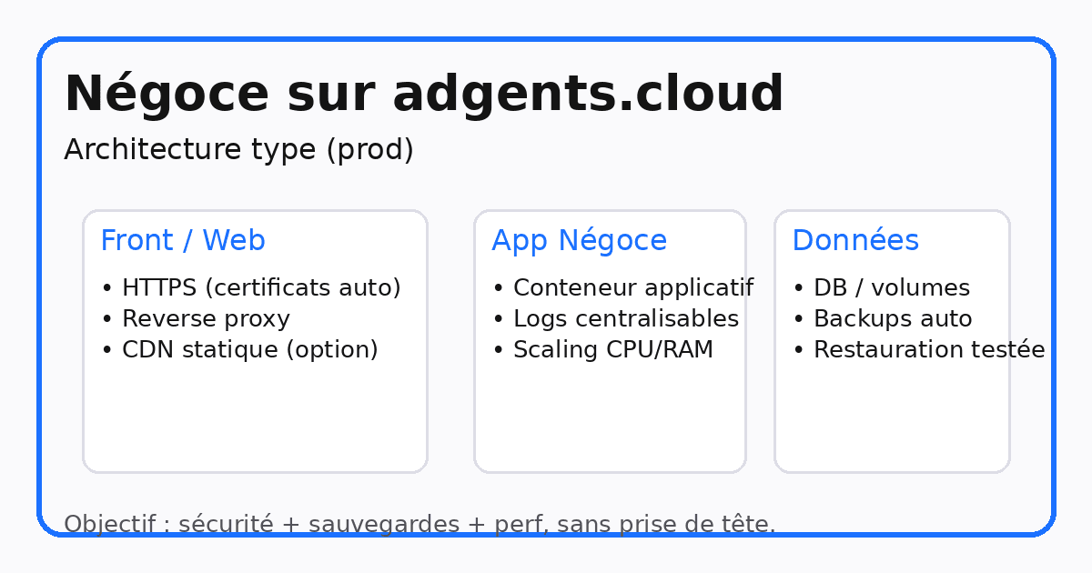 Négoce : déployer sur adgents.cloud (HTTPS, sauvegardes, perf) — guide 2026