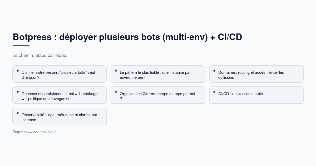 Botpress : déployer plusieurs bots (multi-env) + CI/CD (guide 2026)
