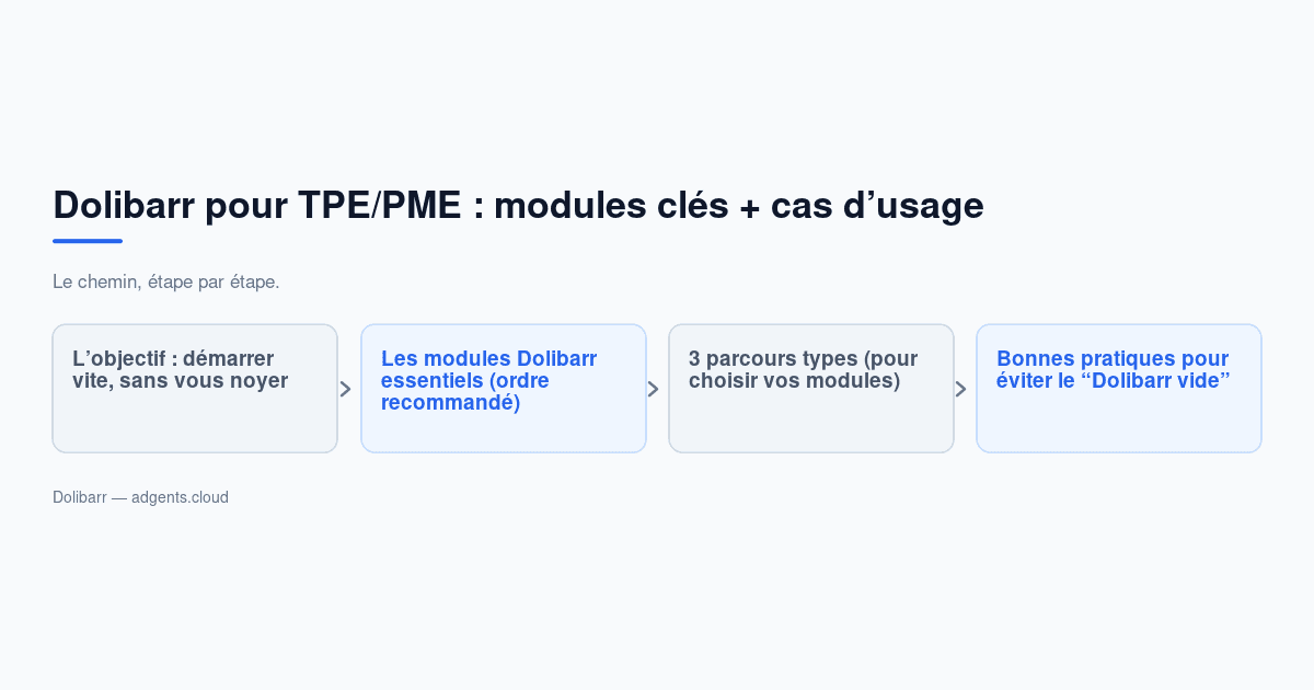 Dolibarr pour TPE/PME : modules clés + cas d’usage (guide 2026)