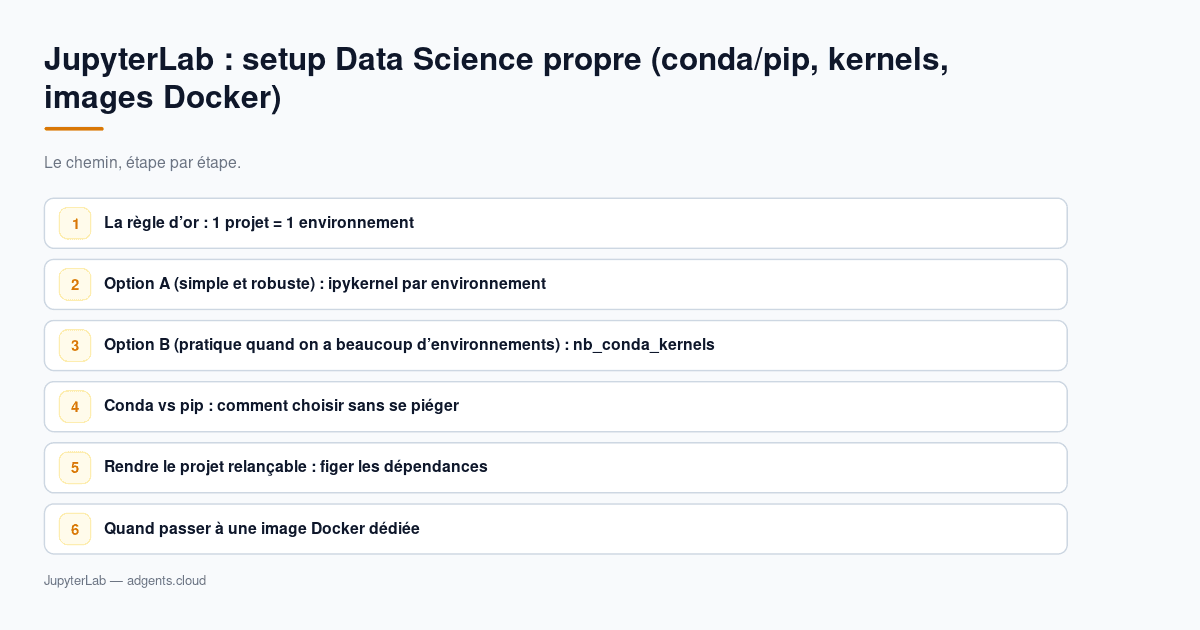 JupyterLab : setup Data Science propre (conda/pip, kernels, images Docker)